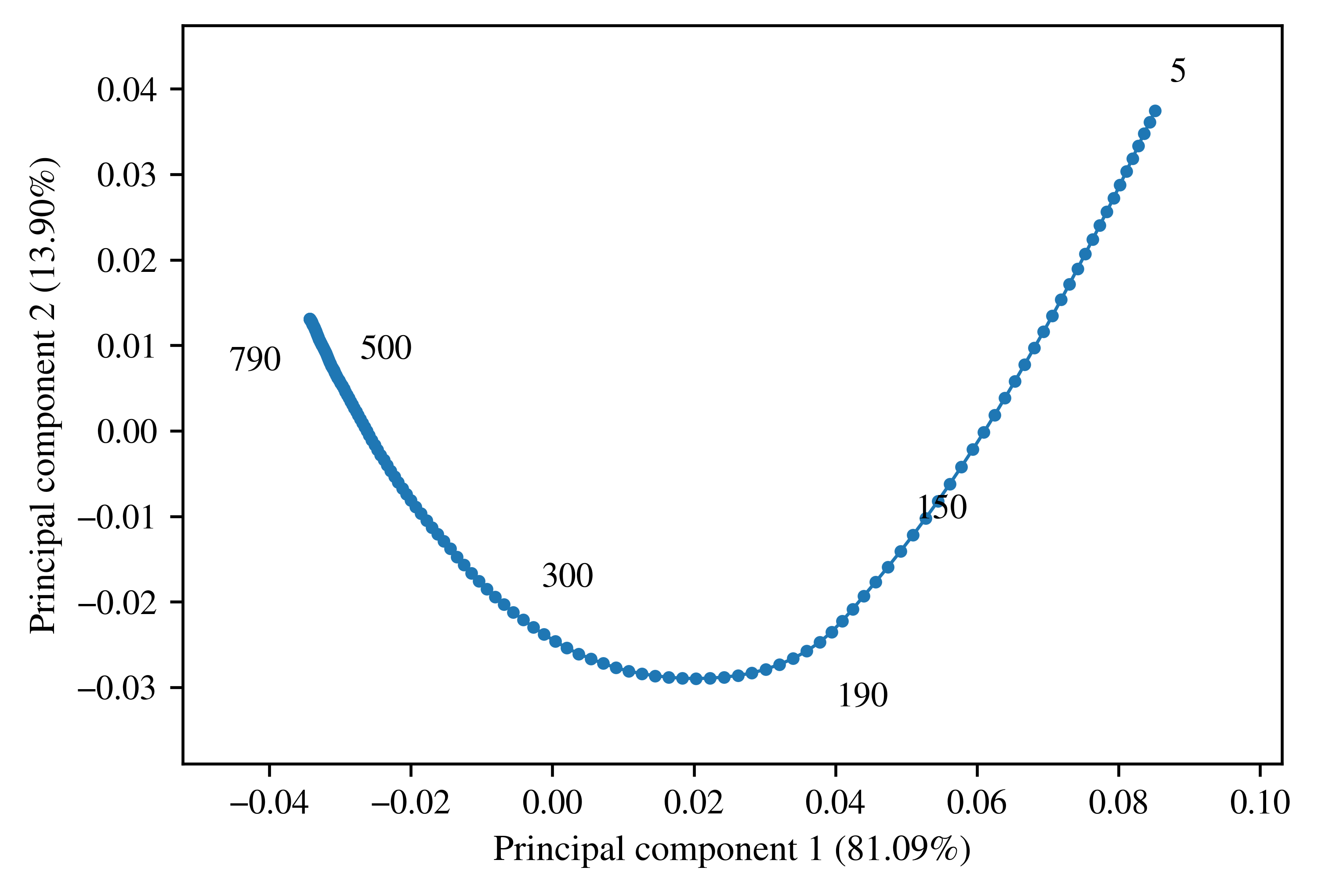 The manuscript’s principal-component plot of the sampled training trajectory